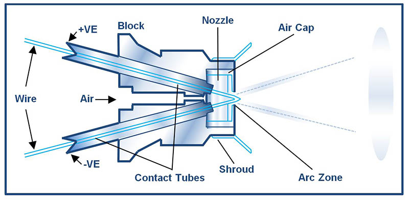 Arc Spray Illustration